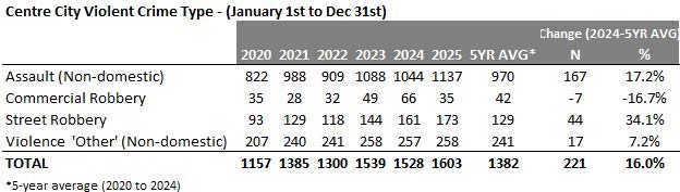Centre City Violent Crime Type