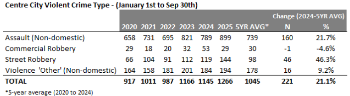Centre City Violent Crime Type