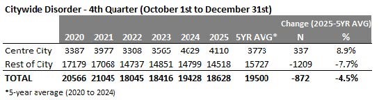 Citywide disorder- 4th quarter table