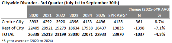 Citywide disorder- 3rd quarter table
