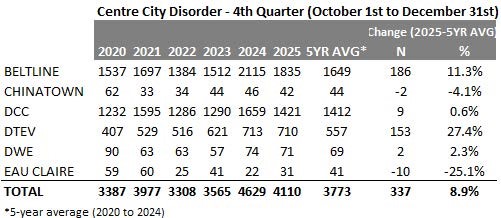 Citywide disorder table