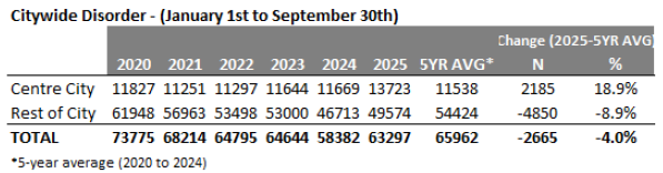 Citywide disorder table