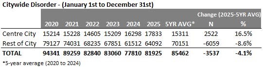 Centre City Disorder