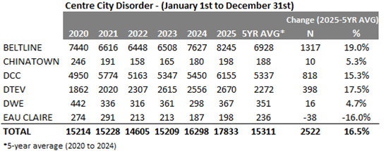 Centre City Disorder