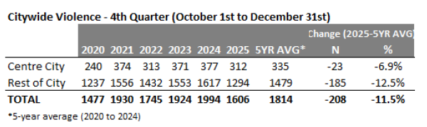 Citywide violence - 4th quarter table