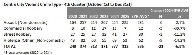 Centre City Violent Crime Table