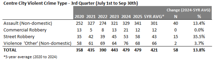 Centre City Violent Crime Type